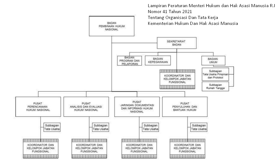 Struktur Organisasi Badan Pertanahan Nasional