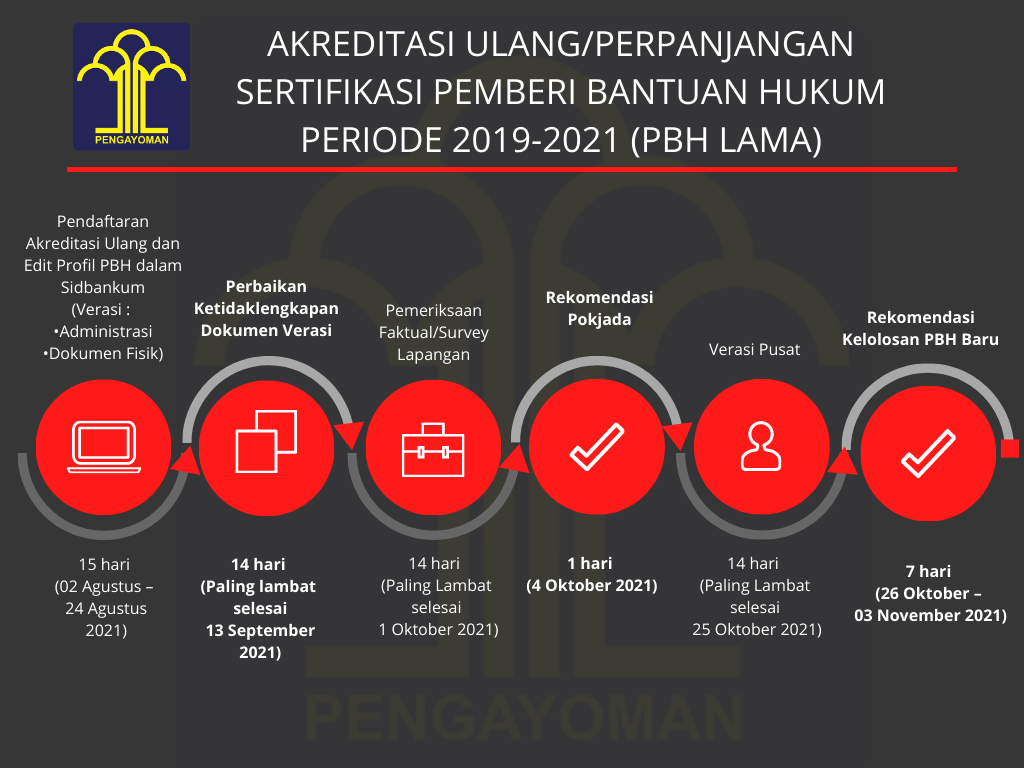 Alur Akreditasi Ulang OBH Periode 2019-2021